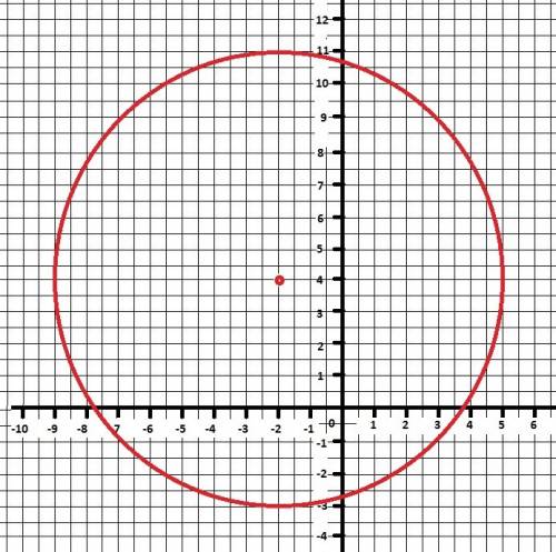 Срешением)) построить кривые по заданным уравнениям и назвать их. (x+2)^2+(y-4)^2=49; x^2/36+y^2/49=