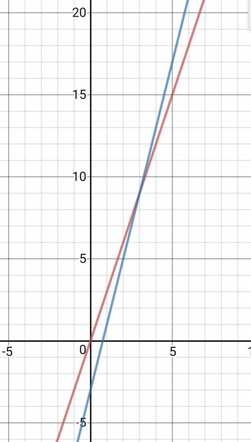 Графически систему уравнений y=3x,4x-y=3 решение