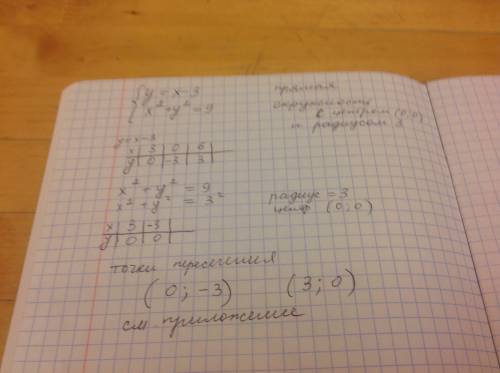 Решите графически систему уравнений у=х-3 х2+у2=9 : (