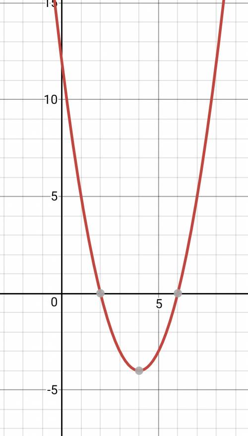 Постройте график функции y=(x^2-6x)(x^2+5x-14)/x^2+7x (это дробь если что) и определите, при каких з