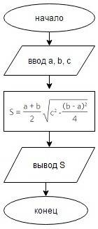 Дано: а, b - основ. равнобедр. трапеции; с - боковая сторона; найти: s 1) решить 2) составить блок-с