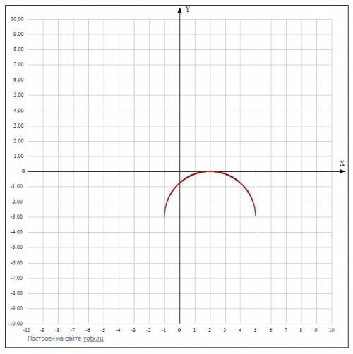 Сколько общих точек имеют линии, заданные уравнениями (x-2)^2+(y+3)^2=9 x=-1 решение подкрепите соот