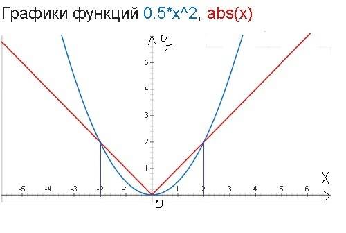 0,5x²=|x| решите уравнение графически))