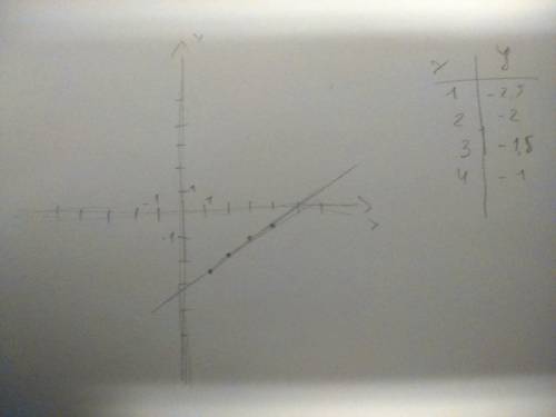 Исследуйте и постройте график f (x)=1/2x-3