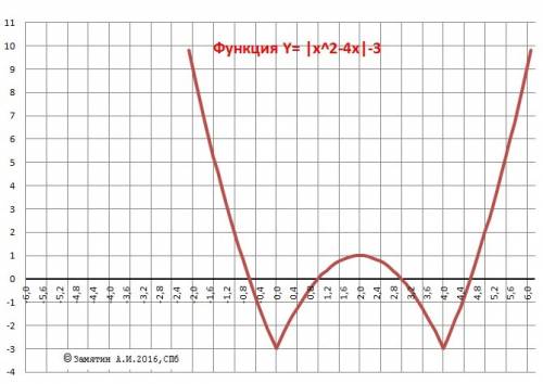 Изобразить график функции y=|x^2-4x|-3