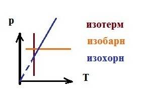 Начертите график изотермического изобарного и изохорного процессов в координатах p ! ) , !