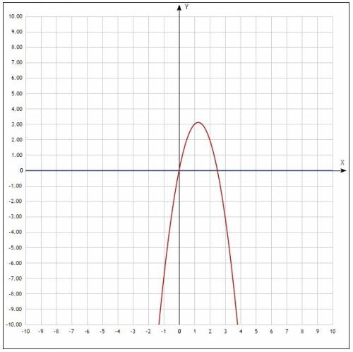 Найдите плащадь фигуры предварительно построив график ограниченной линиями y=5x-2xв квадрате и y=0