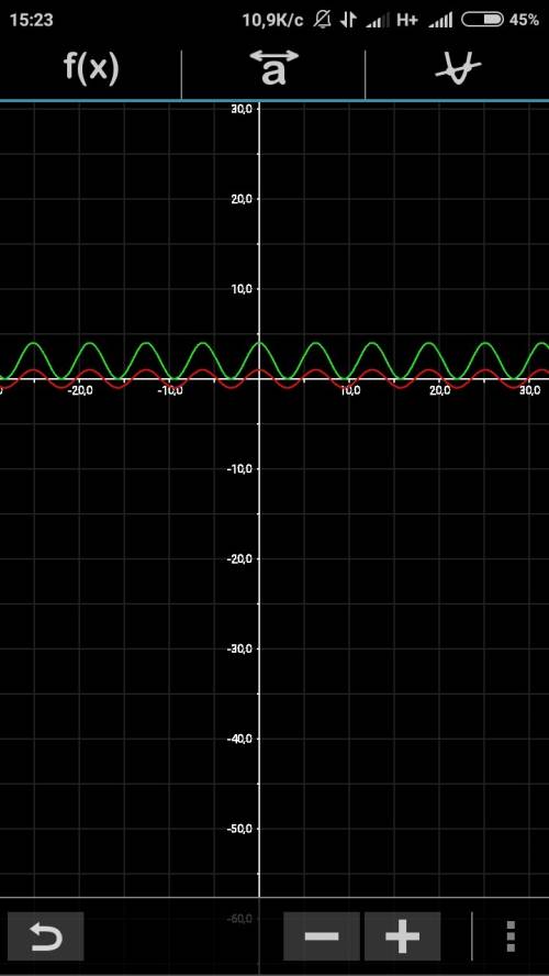 График и свойства функций y=cosx. построить график функции у=2*cosх+2