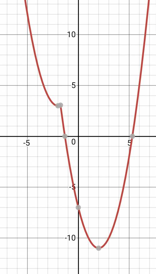 Постройте график функции у=х^2−|4x+7|и определите, при каких значениях m прямая у = m имеет с график