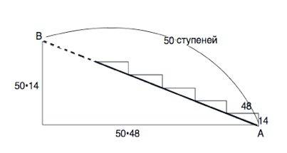 Лестница соединяет точки а и в и состоит из 50 ступеней. высота каждой ступени равна 14 см, а длина