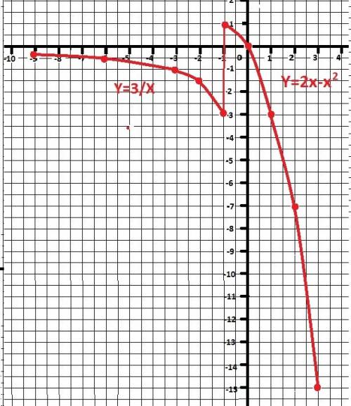 :постройте и прочитайте график функции: у={3/х, если -3≤х≤-1; 2х-х², если -1