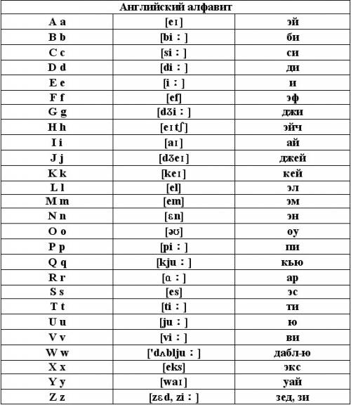 Вязыке 26 букв а звуков 52 у какой буквы какие звуки и сколько их у каждой