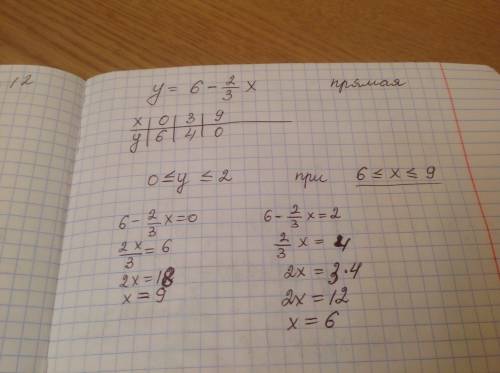 Постройте график функции у= 6 - х. при каких значениях аргумента выполняется неравенство 0≤у≤2?