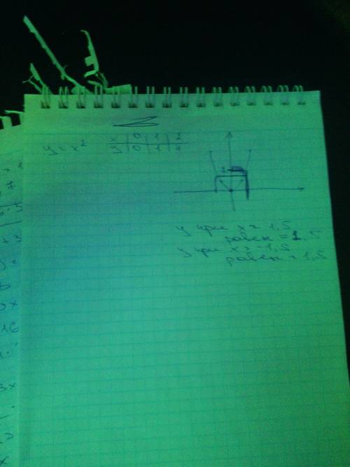 Постройте график функции y=x^2 с графика определите значение yприx=1,5; x=-1,5