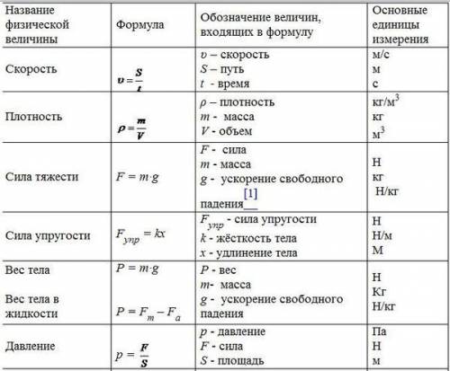 Нужно формулы по 9класс 1-2 четверть