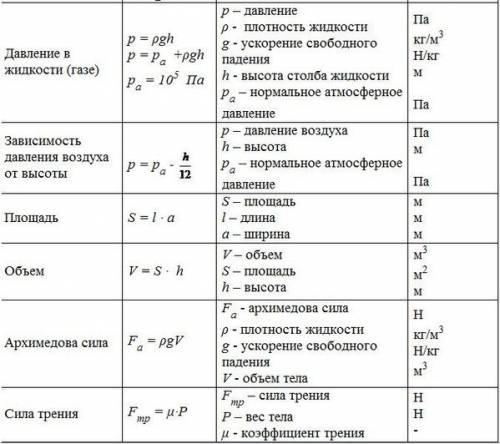 Нужно формулы по 9класс 1-2 четверть