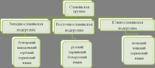 Какие языки относятся к славянским? а) болгарский б) сербский в) румынский г) латышский.