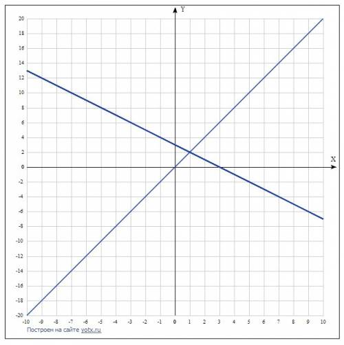 Как решить систему графическим у=3-х у=2х