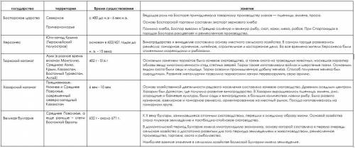 30 за ! задние по россии. необходимо заполнить таблицу: территория, время существование население и