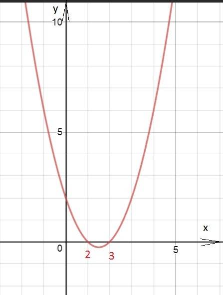 Постройте график функций y=x2-3x+2.с графика решите неравенство x2-3x+2> 0 ❤️ главное построить❤️