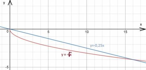 Решите графическое уравнение -√х= -0,25 х