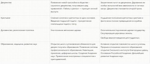 Сравнительная таблица губернские реформы петра 1 и екатерины 2