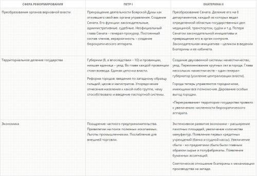 Сравнительная таблица губернские реформы петра 1 и екатерины 2