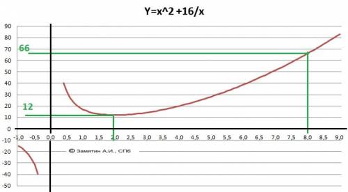 Y=x^2+16/x найдите наименьшее значение на отрезке [2; 8]