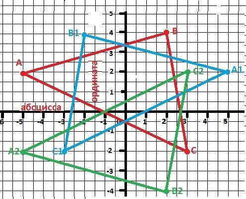 Постойте на координатной плоскости треугольник с вершинами в точках а (-5; 2), в (2; 4), с (3; -2).