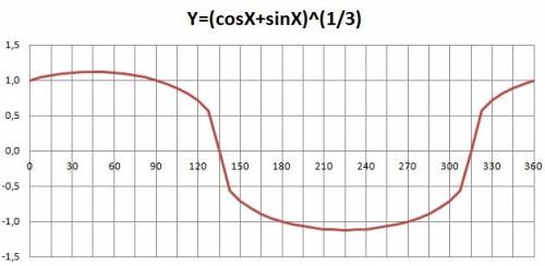 Найдите абсцисы точек пересечения графиков функции y=(корень3) sin x+cos x и прямой y=-2