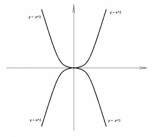 Каким соотношением связаны координаты точек графика , симметричного кубической параболе y=x3 относит
