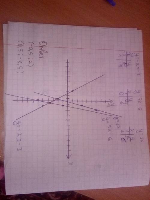 Постройте графики функций у=-2х+3, у=5х-6 и у=3х в одной системе координат. определите точку пересеч