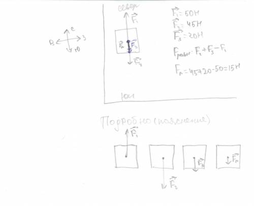На тело действует три силы одна отправлена на север и равна 50н две других - на юг и равны соответст