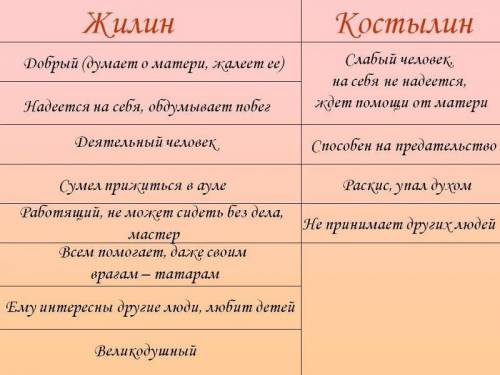 Сочинение костылин и жилин два характера две судьбы вступление кто такие жилин и костылин где мы с н