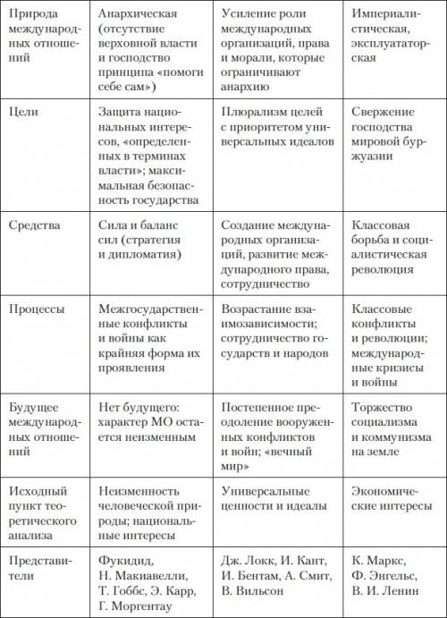 Международные отношения 16-18 веков таблица