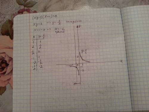 Постройте график: (ху-1)(х+1)=0 : )