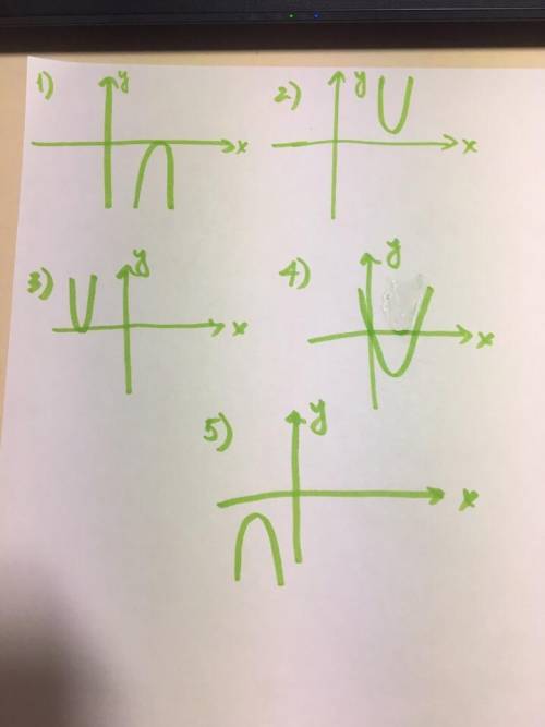 Пусть d – дискриминант квадратного трёхчлена ax^2+bx+c изобразите схематически график квадратичной ф