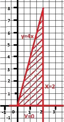 Определить массу пластинки, ограниченной кривыми d: x = 2, y = 0, y = 4x, если поверхностная плотнос
