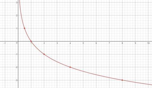 Постройте график функции y=log0,5 x как изменяется y когда x возрастает от 1/4 до 8?