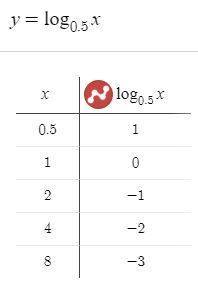 Постройте график функции y=log0,5 x как изменяется y когда x возрастает от 1/4 до 8?
