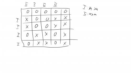 Расставьте крестики и нолики в квадрате 5 × 5 клеток так, чтобы в каждой строке, кроме, быть может,