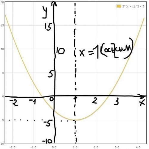1)постройте график функции у=2(х-1)²-5 напишите уравнение оси симметрии построенного графика