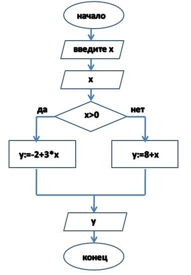 Составить алгоритм,программу и блок-схему для выражения: y= -2+3х, если x больше 0 8+х в квадрате,ес