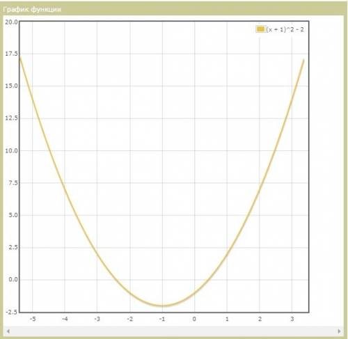 Постройке график функции y=(x+1)²-2