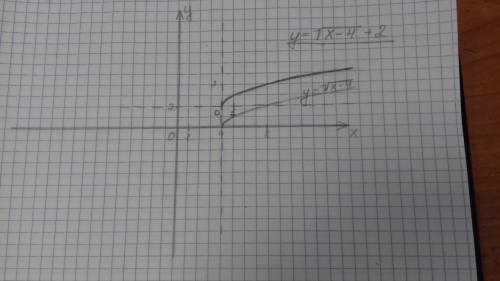 Побудувати графік функції: y= √x-4 +2 (корінь до -4)