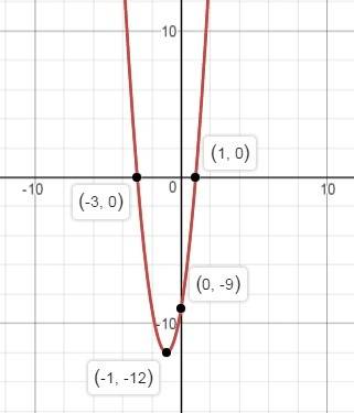 Парабола задана уровнем y=3x²+6x-9. постройте параболу(просто скажите точки).найдите координаты точе