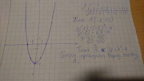 Постройте график функции y=x^2-4. проходит ли график через точку a(-8; 60)?