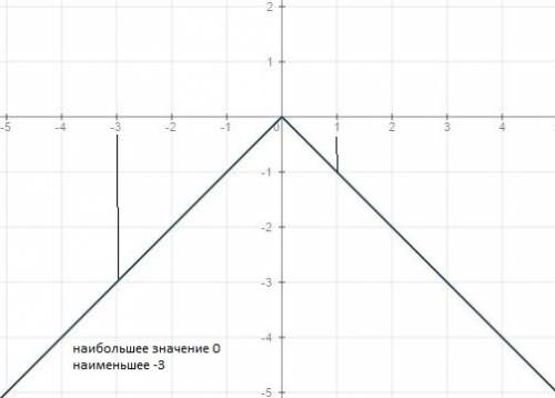 Построить график функции y=-|x| найти наибольшее y и наименьшее y на отрезке [-3; 1]