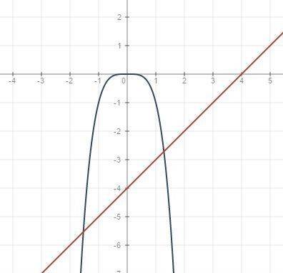 Определите число корней уравнения -x^4=x-4