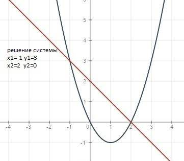 {x^2-2x-y=0 {x+y=2 решить графически